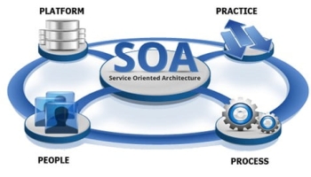 SOA:Practice Tests for ALL SOA Technology Certification Exam
