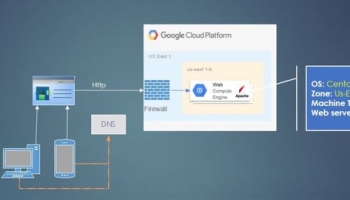 Troubleshooting Website Connectivity in a Cloud Envrionment
